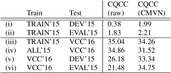 Figure 3 for A Spoofing Benchmark for the 2018 Voice Conversion Challenge: Leveraging from Spoofing Countermeasures for Speech Artifact Assessment