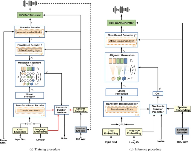 Figure 1 for YourTTS: Towards Zero-Shot Multi-Speaker TTS and Zero-Shot Voice Conversion for everyone
