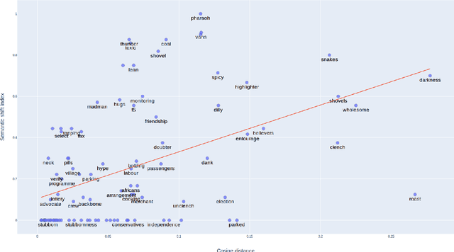 Figure 2 for Leveraging Contextual Embeddings for Detecting Diachronic Semantic Shift