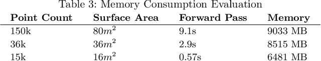 Figure 4 for Fully-Convolutional Point Networks for Large-Scale Point Clouds
