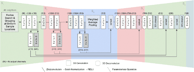 Figure 3 for Fully-Convolutional Point Networks for Large-Scale Point Clouds