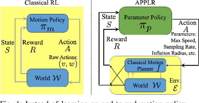 Figure 1 for APPLR: Adaptive Planner Parameter Learning from Reinforcement