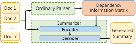 Figure 1 for Incorporating Linguistic Knowledge for Abstractive Multi-document Summarization