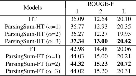 Figure 4 for Incorporating Linguistic Knowledge for Abstractive Multi-document Summarization