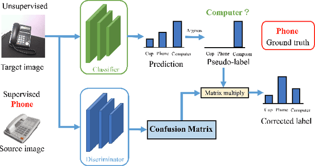 Figure 1 for Adversarial-Learned Loss for Domain Adaptation