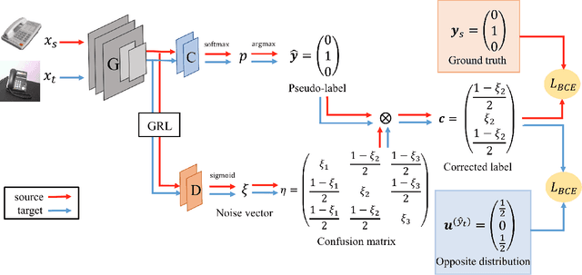 Figure 4 for Adversarial-Learned Loss for Domain Adaptation
