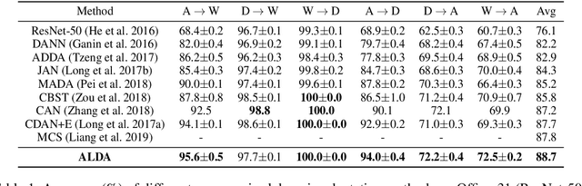 Figure 2 for Adversarial-Learned Loss for Domain Adaptation