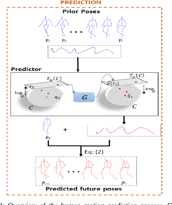 Figure 1 for Human Motion Prediction Using Manifold-Aware Wasserstein GAN