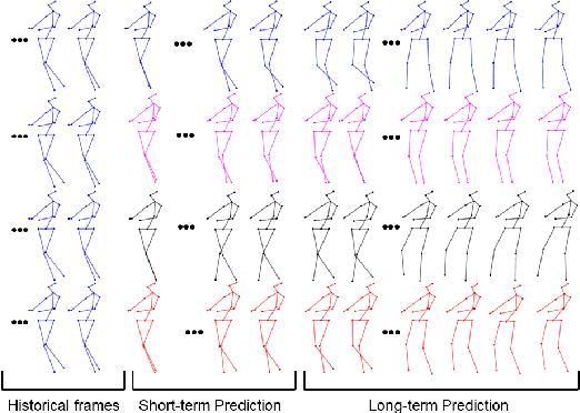Figure 2 for Human Motion Prediction Using Manifold-Aware Wasserstein GAN