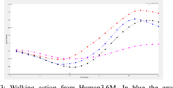 Figure 3 for Human Motion Prediction Using Manifold-Aware Wasserstein GAN