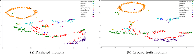 Figure 4 for Human Motion Prediction Using Manifold-Aware Wasserstein GAN