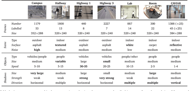 Figure 3 for Shadow Detection: A Survey and Comparative Evaluation of Recent Methods