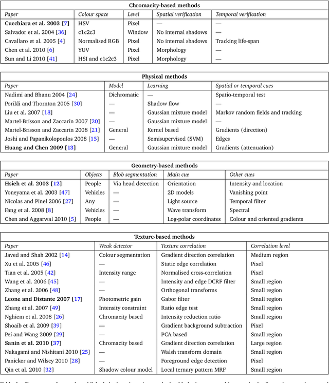 Figure 2 for Shadow Detection: A Survey and Comparative Evaluation of Recent Methods