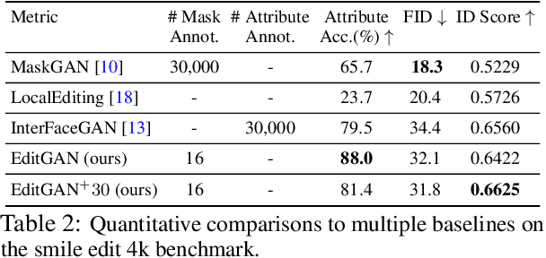 Figure 4 for EditGAN: High-Precision Semantic Image Editing