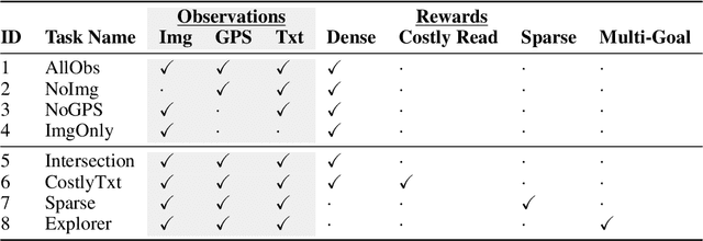 Figure 4 for Navigation Agents for the Visually Impaired: A Sidewalk Simulator and Experiments