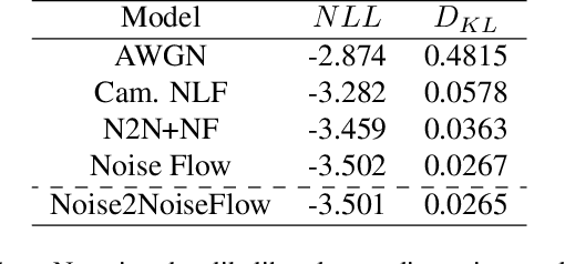 Figure 2 for Noise2NoiseFlow: Realistic Camera Noise Modeling without Clean Images