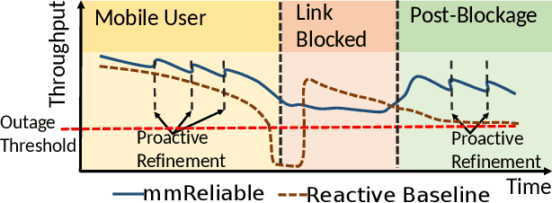 Figure 3 for Two beams are better than one: Enabling reliable and high throughput mmWave links