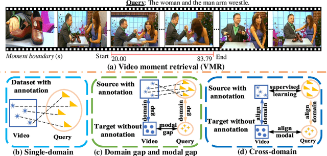 Figure 1 for Multi-Modal Cross-Domain Alignment Network for Video Moment Retrieval