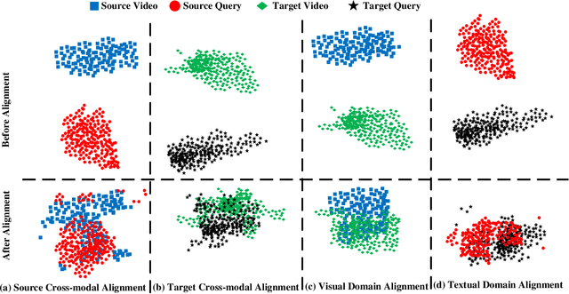 Figure 4 for Multi-Modal Cross-Domain Alignment Network for Video Moment Retrieval