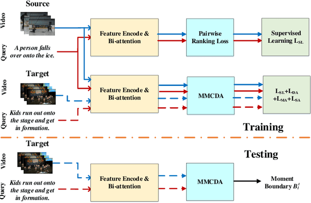 Figure 3 for Multi-Modal Cross-Domain Alignment Network for Video Moment Retrieval
