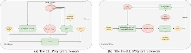 Figure 1 for FastCLIPStyler: Towards fast text-based image style transfer using style representation