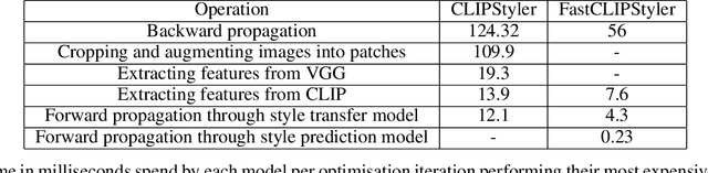 Figure 2 for FastCLIPStyler: Towards fast text-based image style transfer using style representation