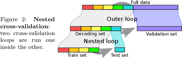 Figure 1 for Assessing and tuning brain decoders: cross-validation, caveats, and guidelines