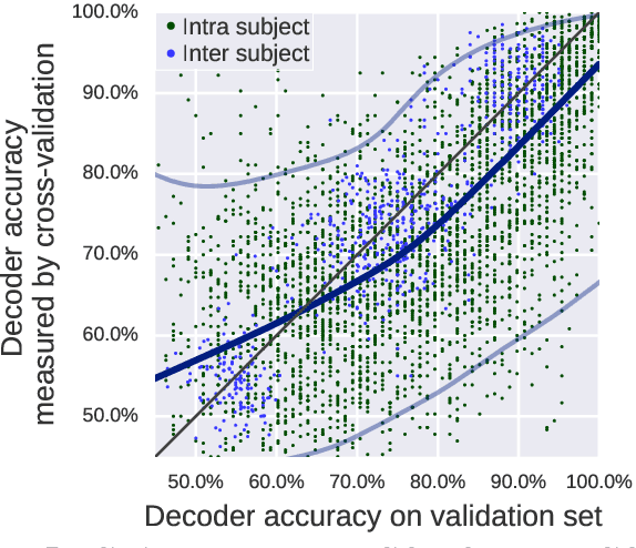 Figure 4 for Assessing and tuning brain decoders: cross-validation, caveats, and guidelines