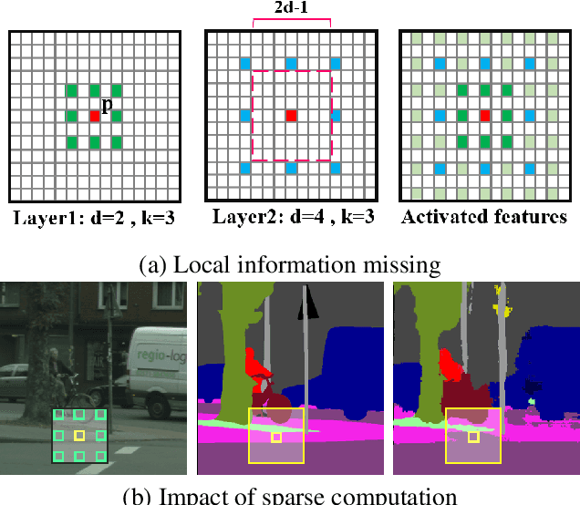 Figure 3 for Concentrated-Comprehensive Convolutions for lightweight semantic segmentation