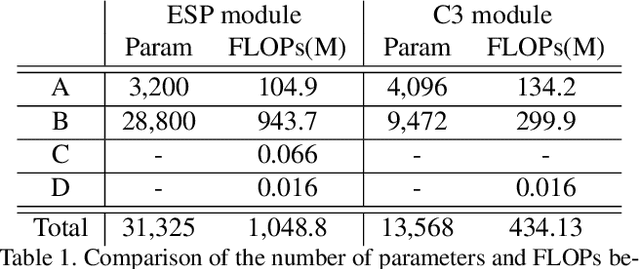 Figure 2 for Concentrated-Comprehensive Convolutions for lightweight semantic segmentation