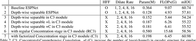 Figure 4 for Concentrated-Comprehensive Convolutions for lightweight semantic segmentation