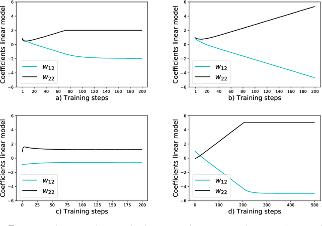 Figure 1 for Linear Regression Games: Convergence Guarantees to Approximate Out-of-Distribution Solutions