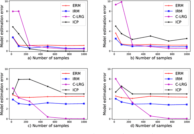 Figure 3 for Linear Regression Games: Convergence Guarantees to Approximate Out-of-Distribution Solutions