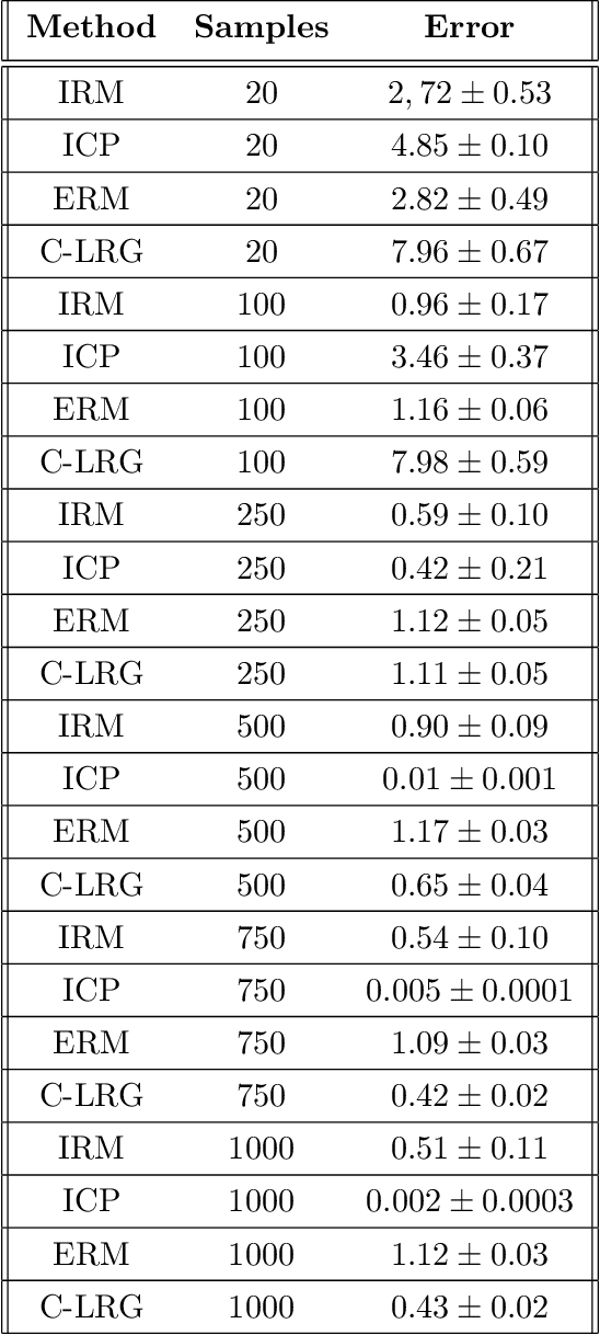 Figure 4 for Linear Regression Games: Convergence Guarantees to Approximate Out-of-Distribution Solutions