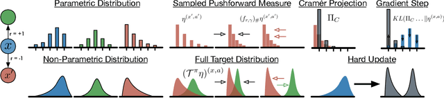 Figure 1 for An Analysis of Categorical Distributional Reinforcement Learning