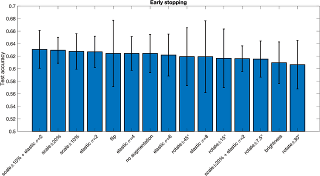 Figure 1 for Evaluation of augmentation methods in classifying autism spectrum disorders from fMRI data with 3D convolutional neural networks