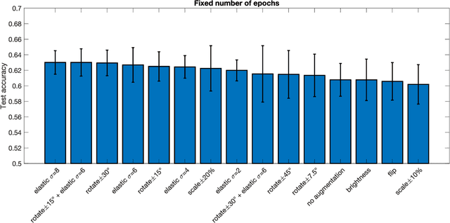 Figure 2 for Evaluation of augmentation methods in classifying autism spectrum disorders from fMRI data with 3D convolutional neural networks