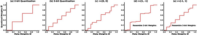 Figure 4 for Efficient Bitwidth Search for Practical Mixed Precision Neural Network