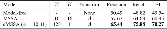 Figure 2 for Contrastive Multivariate Singular Spectrum Analysis