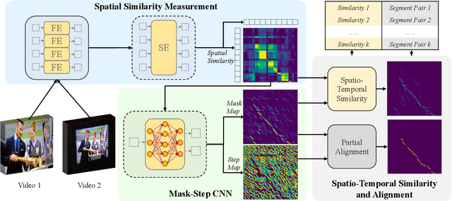 Figure 3 for Video Similarity and Alignment Learning on Partial Video Copy Detection