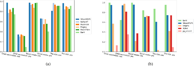 Figure 2 for Overview of the 2021 Key Point Analysis Shared Task