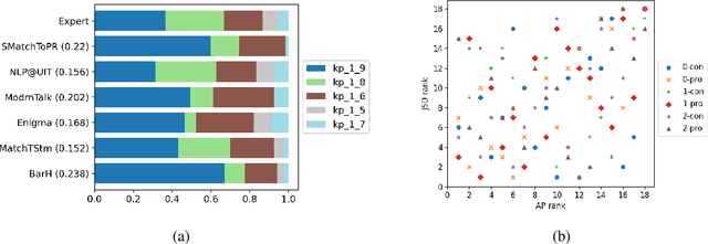 Figure 4 for Overview of the 2021 Key Point Analysis Shared Task