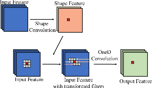 Figure 3 for OneDConv: Generalized Convolution For Transform-Invariant Representation