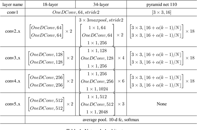 Figure 2 for OneDConv: Generalized Convolution For Transform-Invariant Representation