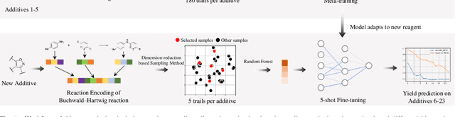Figure 1 for MetaRF: Differentiable Random Forest for Reaction Yield Prediction with a Few Trails