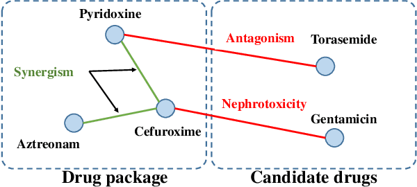 Figure 1 for Drug Package Recommendation via Interaction-aware Graph Induction