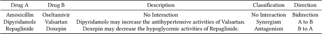 Figure 3 for Drug Package Recommendation via Interaction-aware Graph Induction