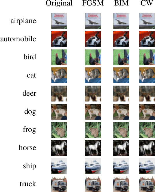 Figure 3 for Visualizing Representations of Adversarially Perturbed Inputs