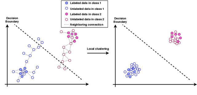 Figure 1 for Local Clustering with Mean Teacher for Semi-supervised Learning