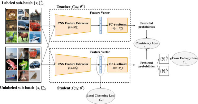 Figure 2 for Local Clustering with Mean Teacher for Semi-supervised Learning
